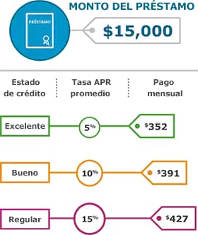 Cómo solicitar un préstamo personal 1 Cómo obtener un préstamo de un banco – Wells Fargo